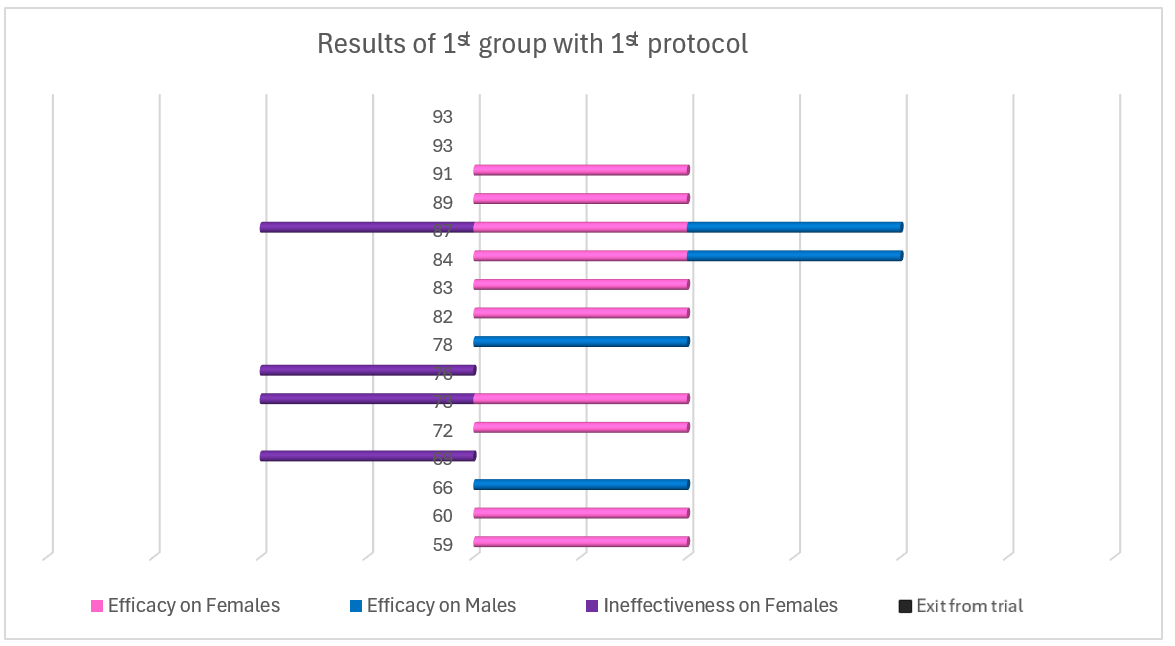 Figure 2. Results of the 1st group treated with the first protocol (September 2022 – December 2023).