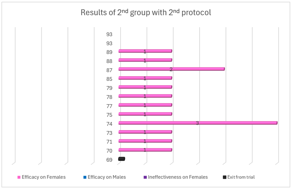 Figure 3. Results of the 2nd group treated with the second protocol (January 2024 – July 2024).